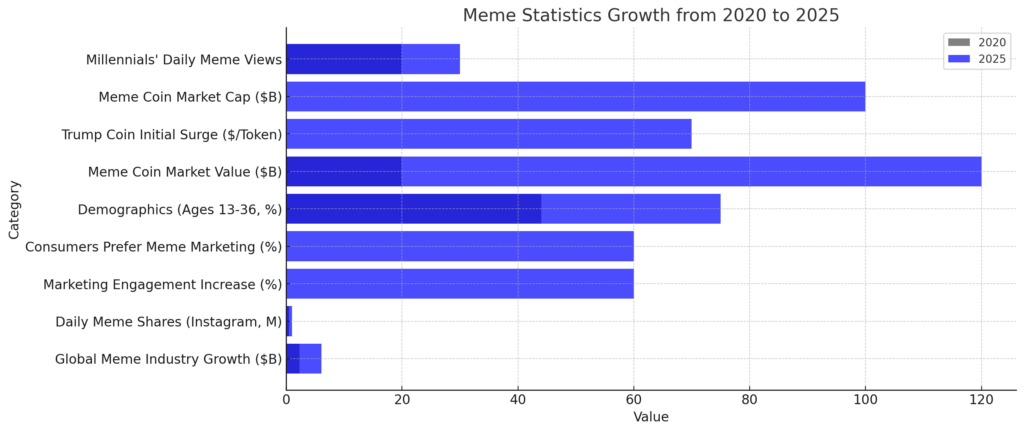 Meme Statistics 